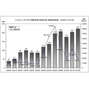 システム・ソフトウェア開発業者の倒産数、過去最悪に - 帝国データバンク