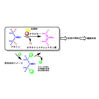 東工大、金属クラスターの光反応による機能性有機合成中間体の開発に成功