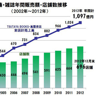 TSUTAYAが過去最高の書籍・雑誌売上 - 国内リアル書店トップに