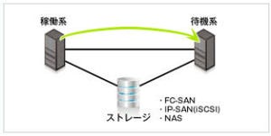 サイオス、HAクラスターソフトを使ったシステム構築ナレッジを無償公開