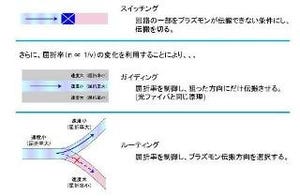 東工大など、グラフェンを用いたプラズモンの伝搬制御を実証