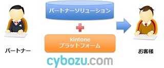 サイボウズ、「kintone」上でパートナー企業のソリューション提供開始