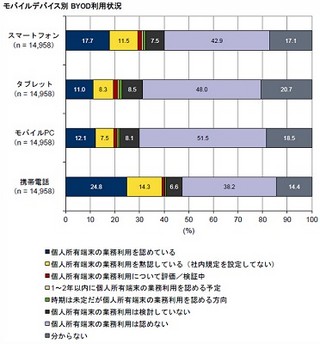 2016年にBYOD利用者は1,200万人に - 高いシャドー率