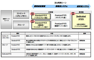 NTT Com、クラウドサービスのクラスを追加し接続料金の一部を無料化