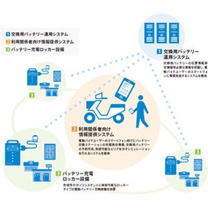 電動バイクの実証実験「e-KUNIつくろう鎌倉バイク」、鎌倉市で実施