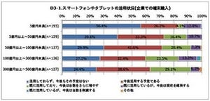 ノークリサーチ、スマートデバイスが企業のPC導入に与える影響を調査