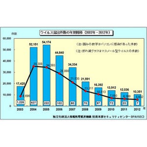 IPA、2012年におけるウイルス / 不正アクセスの届出状況を発表