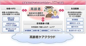 富士通、ICTを活用して高齢者を支えあう「高齢者ケアクラウド」を提供開始