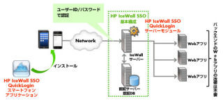 日本HP、シングルサインオンのモバイル対応機能を拡充するソリューション