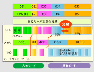 日立、マイクロソフトとサーバ仮想化分野における連携を強化