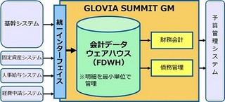 富士通、郵船ロジスティクスの経営基盤強化に向けた新システムの運用開始