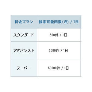 ヤフー、検索Web APIの新プランをリリース - 従来のリクエストは3月終了