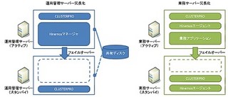 NTTデータとNEC、OSSによる運用管理ソフトウエア可用性向上に向け連携強化