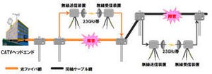 KCCS、災害時におけるケーブルテレビ応急復旧システムの実証実験