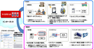 NTT西、複合機やビジネスフォンとも連携できる月525円のストレージサービス