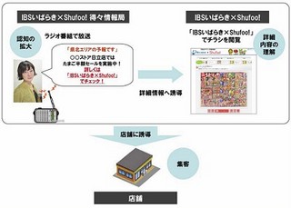 凸版印刷ら、電子チラシサイトでラジオ番組と連動した地域密着サービス