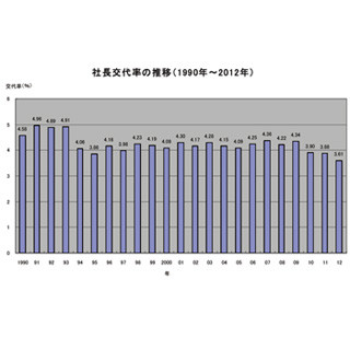 2012年の社長交代率は1990年以降で最低に、社長の高齢化が進む