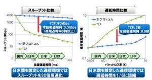 富士通研究所、ソフトだけで転送速度を高速化する技術を開発