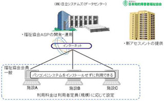 日立システムズと日本知的障害者福祉協会、共同で業務管理システムを開発