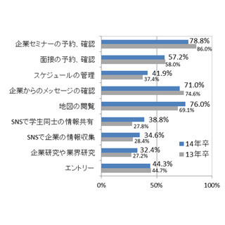 就活生のスマホ所有率は8割超 - マイナビ、大学生のライフスタイル調査