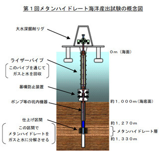 JOGMEC、メタンハイドレート海洋産出試験を実施