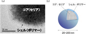 産総研、凝集しにくい粒径約20nmのコアシェル型ナノ粒子を開発