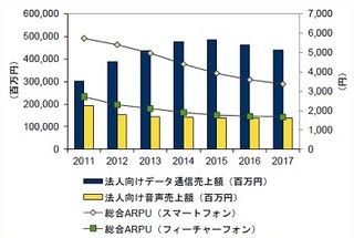 2012年国内通信サービス市場規模、前年比成長率 マイナス0.7% - IDC Japan