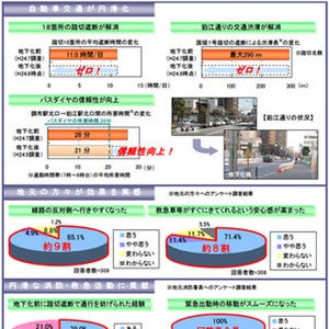 東京都、調布駅付近の京王線地下化での渋滞緩和効果などを発表