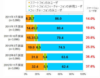 D2C、モバイル利用動向調査結果を発表