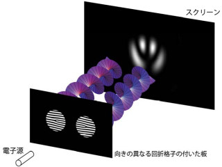 名大など、「軌道角運動量」の異なる2つの電子が干渉し合うことを発見