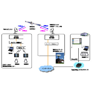 スカパーなど、「きずな」によるクラウド型コラボシステムの検証実験を実施