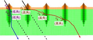 理研など、結晶の「格子ひずみ」を利用してX線が2方向に分岐する現象を確認