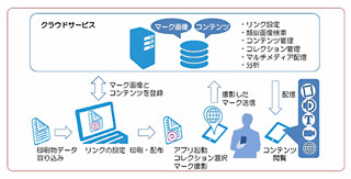 富士ゼロックス、紙とマルチメディアを融合するクラウドサービスの提供開始