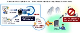 OSK、iPadでPC版ドキュメント管理の高機能を実現する統合型グループウェア