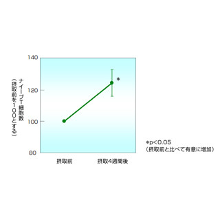 サラシア属植物抽出エキスの摂取が免疫力を向上させる -富士フイルムが確認