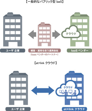 リンク、「at+link クラウド」にコンサル/サイジング/構築サポートを追加