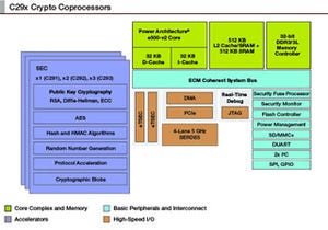 Freescale、データセンター向け暗号化コプロセッサ「C29x」を発表