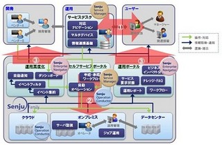 NRI、企業向けシステム運用管理ツールの最新版