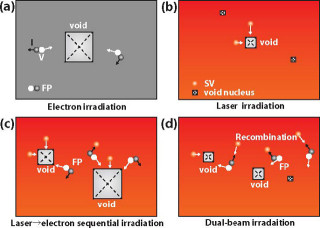 北大など、レーザー超高圧電子顕微鏡を用いて「ボイド」形成の抑制に成功