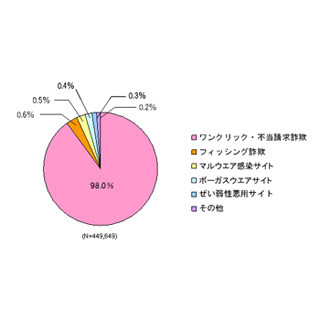 2013年1月度の詐欺サイト検知数は44万9649件 - BBソフトサービス