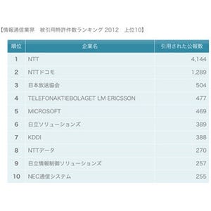 パテント・リザルト、「情報通信業界 被引用特許件数ランキング2012」発表