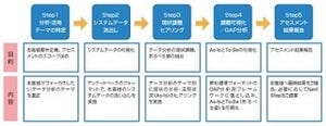 CTC、ビッグデータ活用を支援するサービスを体系化し8つのサービスを提供