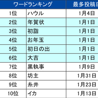 1月のTwitterワードランキング1位はあのジブリキャラ - ビッグローブ調査