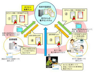 大分県別府市で「処方せんの電子化実証事業」－ 富士通の調剤情報サービス