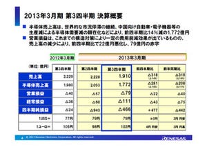 ルネサスの2013年3月期第3四半期決算は減収 - 通期見通しを下方修正