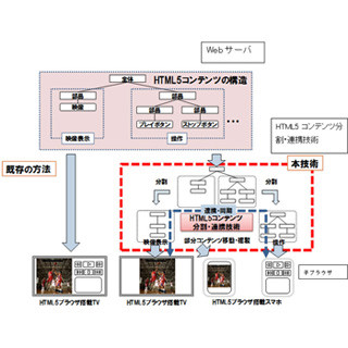 NTT、HTML5コンテンツの分割・連携技術を開発 - 国際標準規格化を目指す