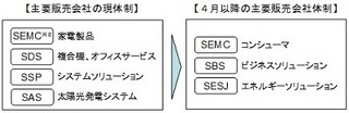 シャープ、ビジネス機器のソリューション事業強化で国内販売会社を再編統合