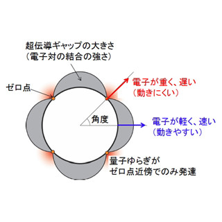 高温超伝導の機構解明に向けた手がかり - 京大など、電子の異常現象を発見