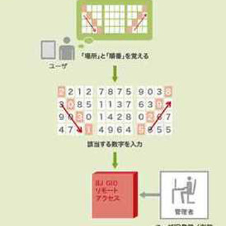 IIJ、遠隔地から社内ネットワークにアクセス可能なクラウド型サービス開始