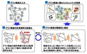 NTT、世界最速/従来技術を数10倍以上高速化するグラフデータ分析処理技術